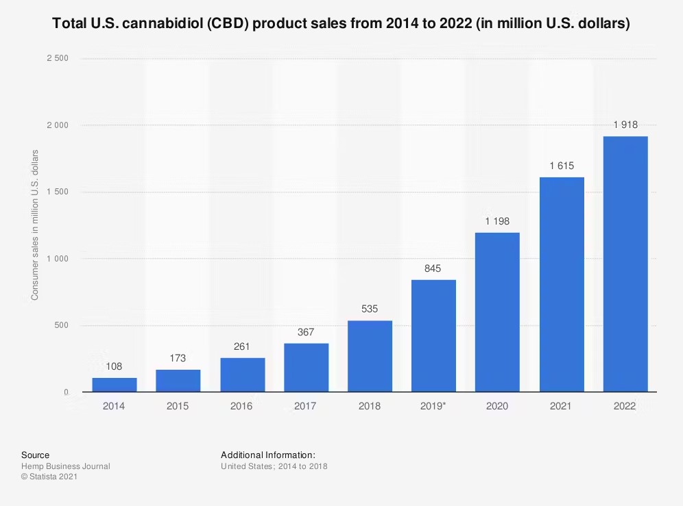 Distribuir aceites sublinguales de CBD